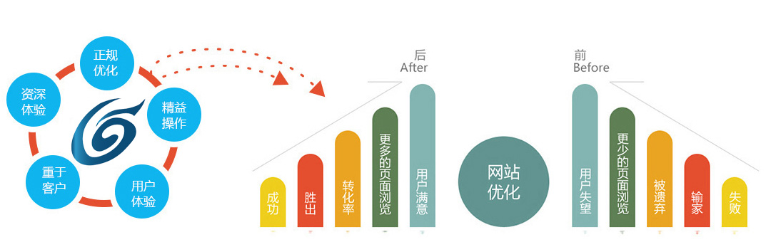 營(yíng)銷(xiāo)型網(wǎng)站效果對(duì)比